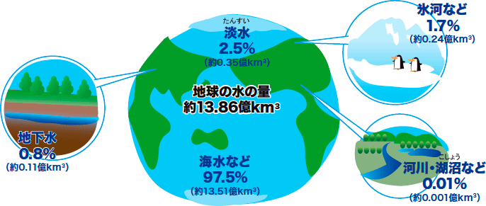 人が生活に使える水の量は、地球全体の水の量の0.01%くらい