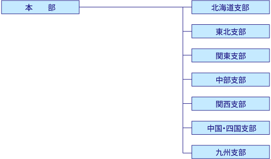 本部との関係