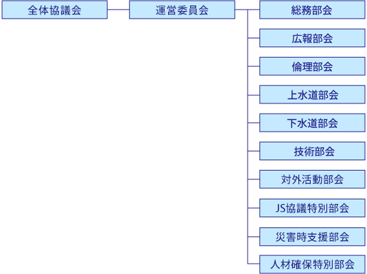 支部組織